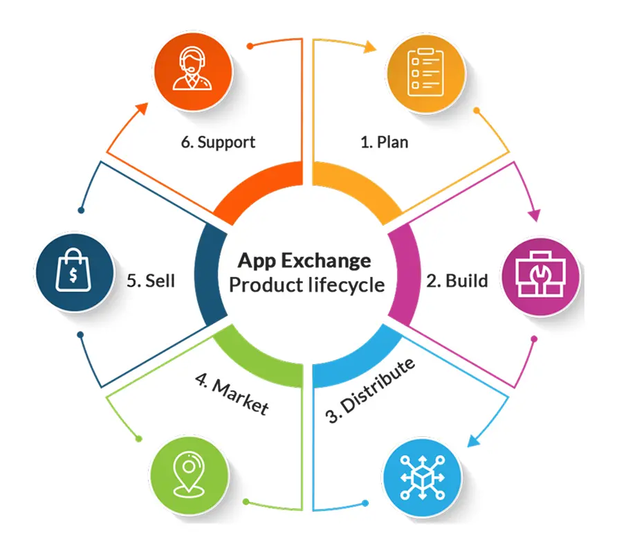 Diagram illustrating the App Exchange product lifecycle, showcasing stages from development to deployment and user feedback.