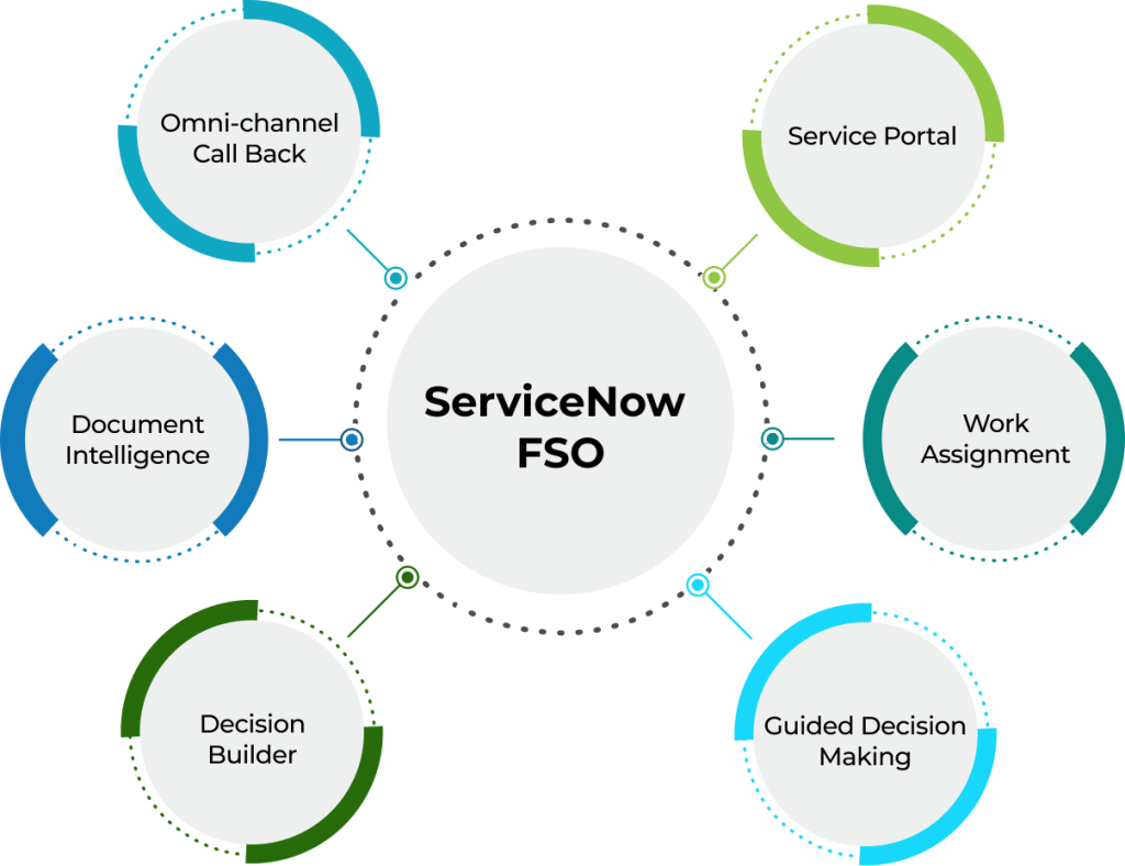 Our ServiceNow FSO Unique Edge ServiceNow Financial Service Operations