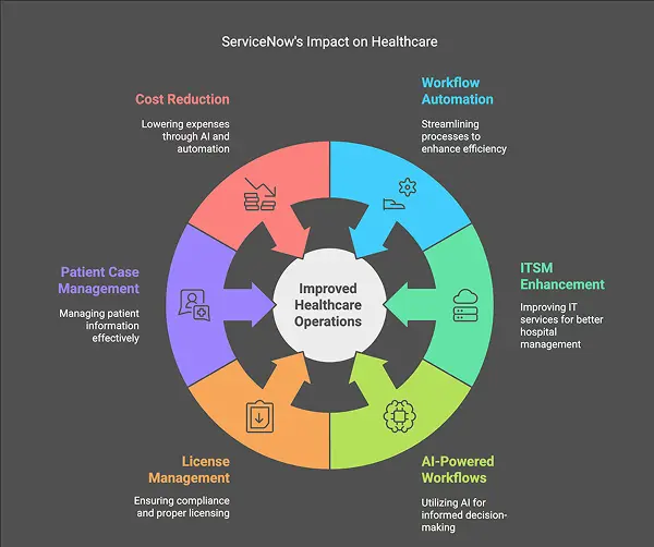 An infographic showcasing the ServiceNow impact on Healthcare with six benefits represented in the circular format.
