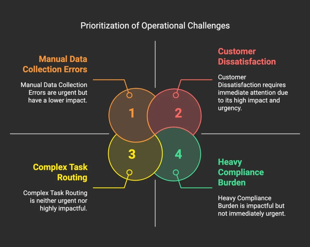 An infographic showcasing the common challenges in traditional loan processing represented in the modern rounded design.