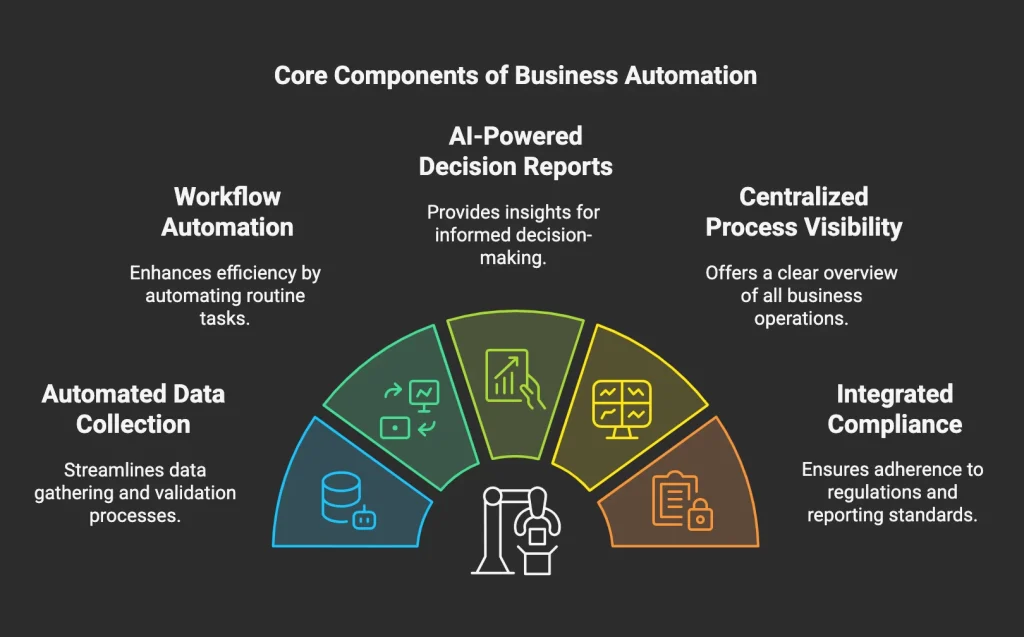 An infographic showcasing the how ServiceNow workflow automation addresses the common challenges in the loan processing in BFSI industry, represented in the semi-circular format.