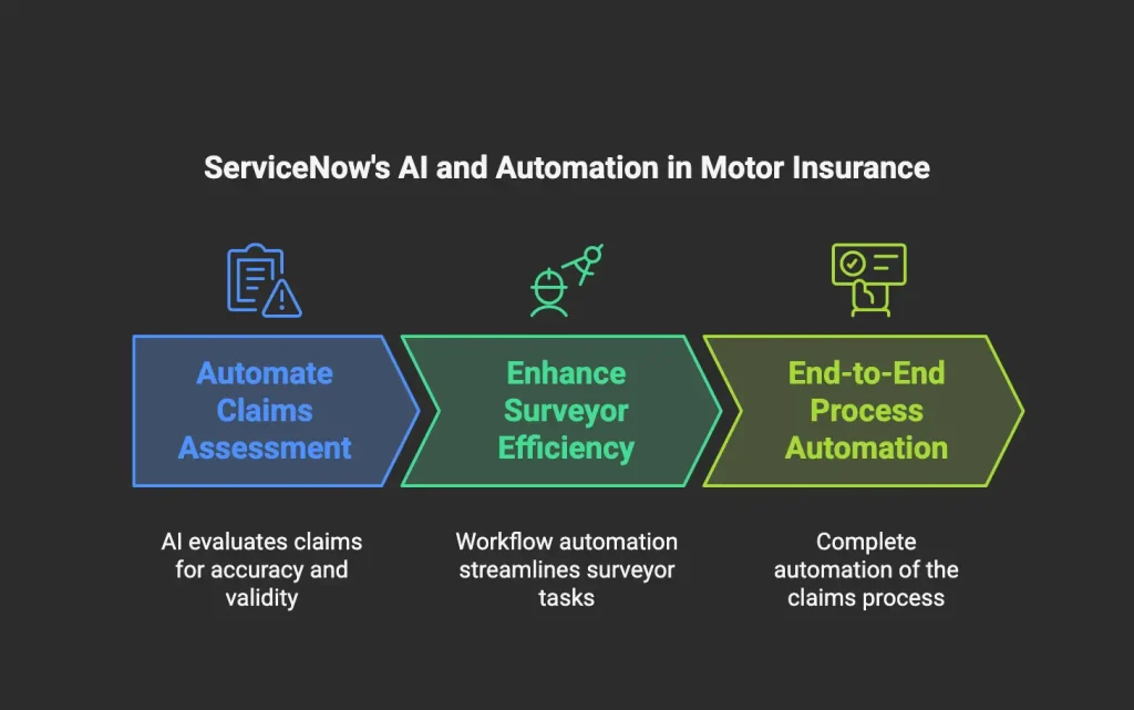 An infographics representing how ServiceNow can help to transform the motor insurance landscape with AI capabilities.