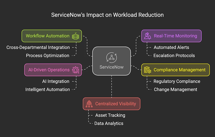 An infographic representing ServiceNow's impact on the workload reduction in various industries.