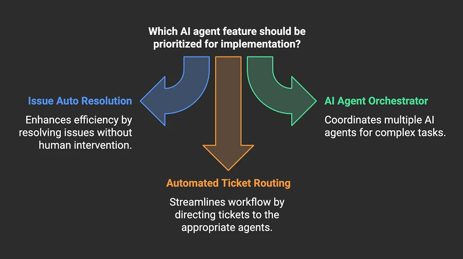 The infographics represent which ServiceNow AI agent feature should be prioritized for the implementation for better business impact.